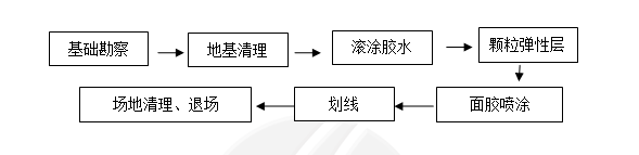 透氣型跑道流程.png